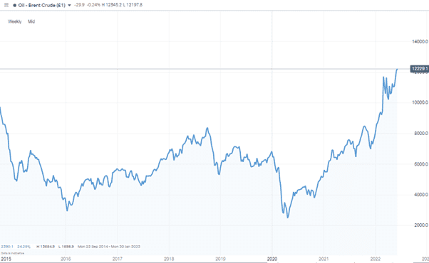 Oil (Brent Crude) – Weekly Price Chart - 2015 – June 2022 – Price Surge