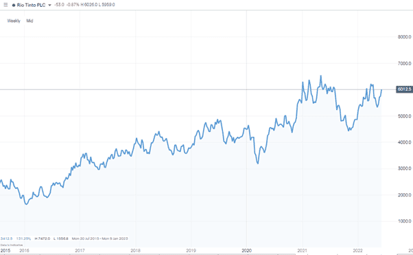 Rio Tinto PLC – Weekly Price Chart – 2015 - June 2022 – Market Beating