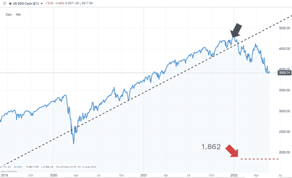 S&P 500 Index – Daily Price Chart - March 2019 – June 2022 – Burry's Worst-Case Scenario 060622