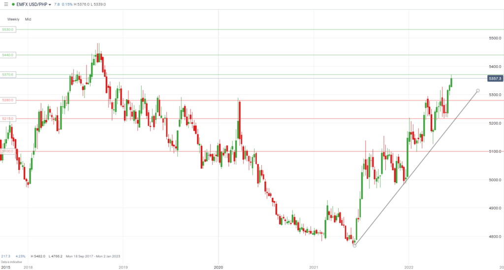 USDPHP chart 2022