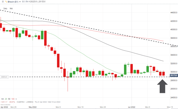 bitcoin daily candles support level