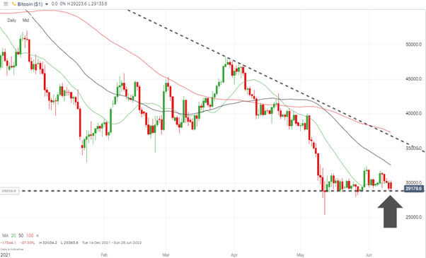 bitcoin daily chart price support levels