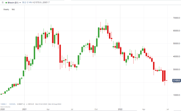 bitcoin june 2022 weekly candles