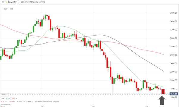 ethereum daily candles sma resistance