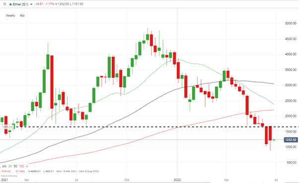 ethereum june 2022 weekly candles