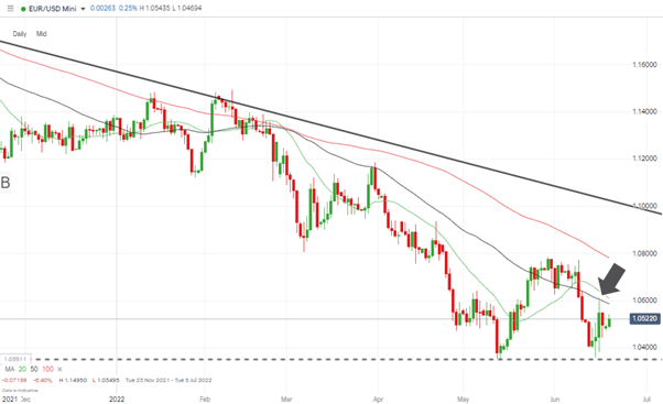 eurusd 1 day candles 50 sma