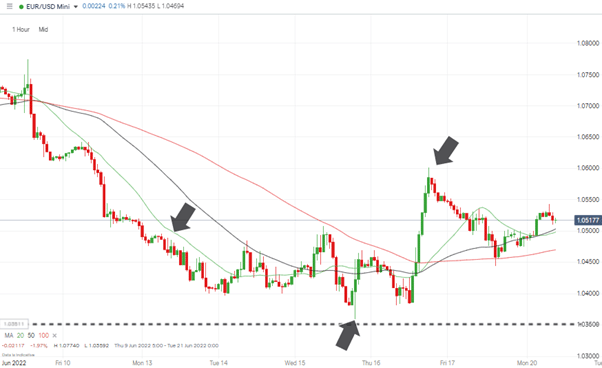 eurusd 1 hour candles