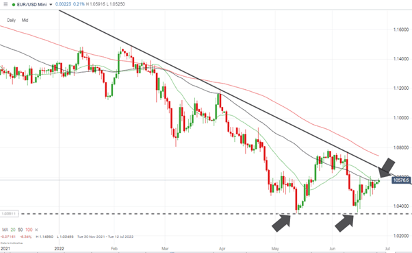 eurusd daily candles smas and double bottom