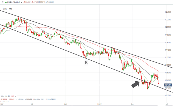 eurusd daily chart support trendline test