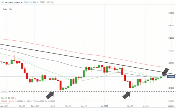 eurusd june 2022 daily candles