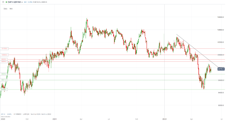 gbp inr chart