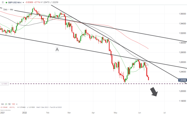 gbpusd 1 day candles break out and 20 sma stop loss