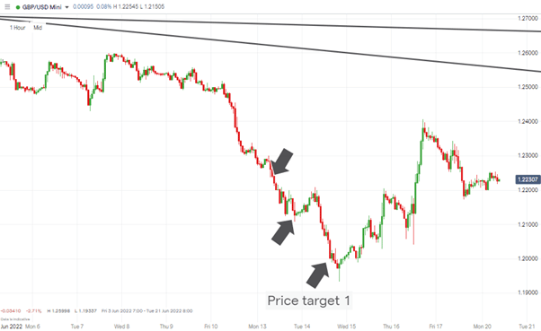 gbpusd 1 hour chart price target and rebound