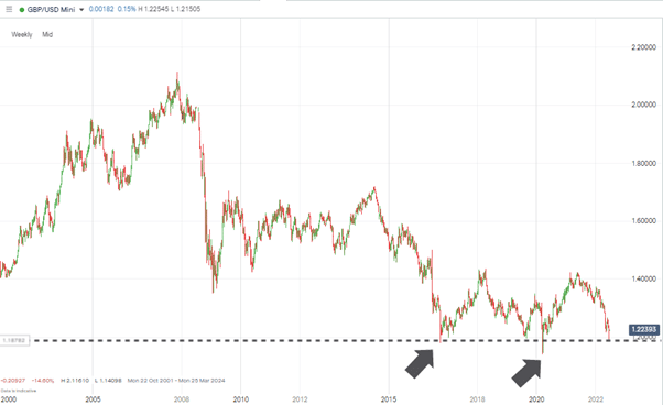 gbpusd 1 week candles new lows