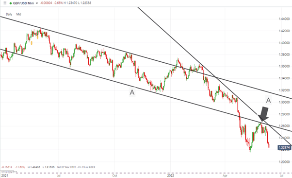 gbpusd chart relief rally reverses