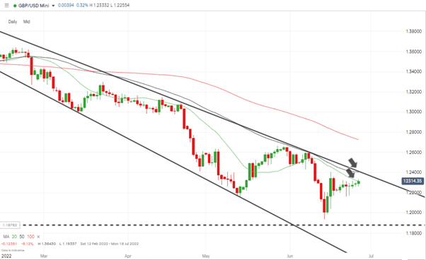 gbpusd daily candles june 2022