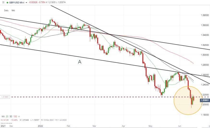 gbpusd daily chart after announcement