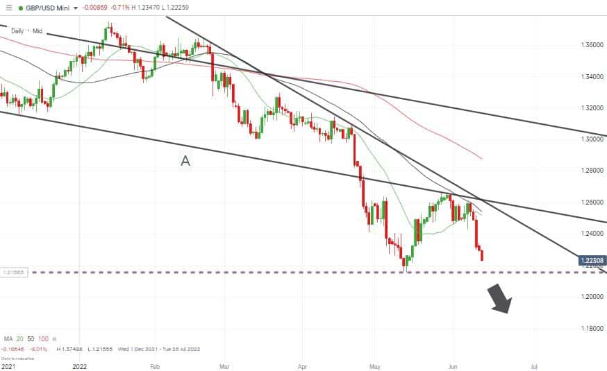 gbpusd daily chart before announcement