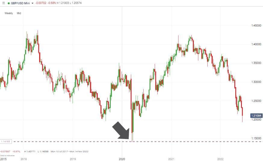 gbpusd daily chart bottom