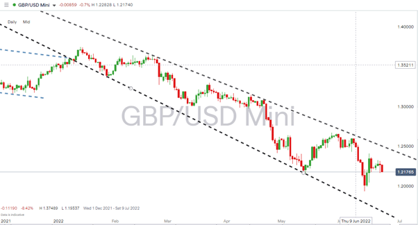 gbpusd daily chart us rates up 1 per cent