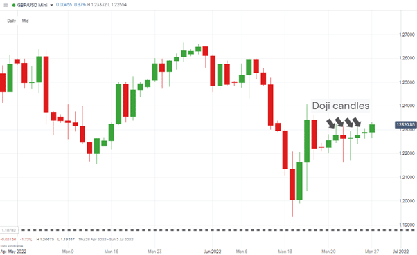 gbpusd doji candles