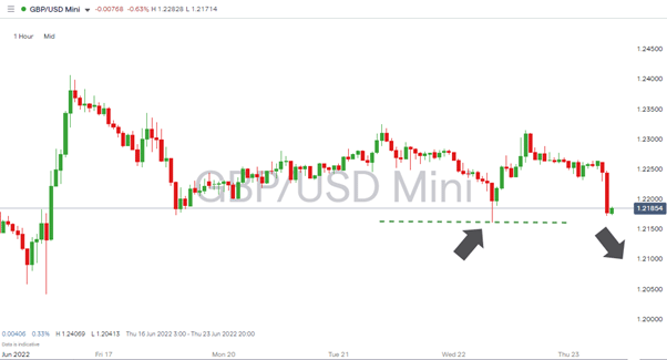 gbpusd hourly chart breakout strategy