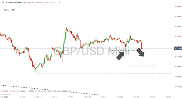 gbpusd hourly chart two price targets