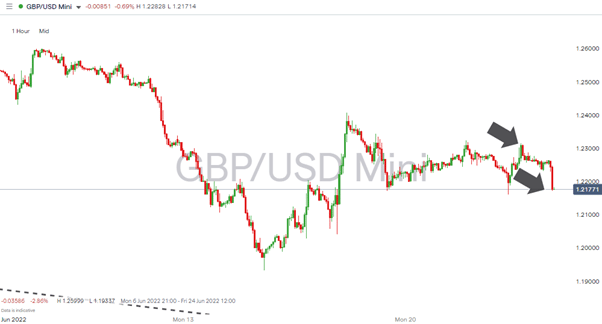 gbpusd hourly chart uk inflation followed by powell comments
