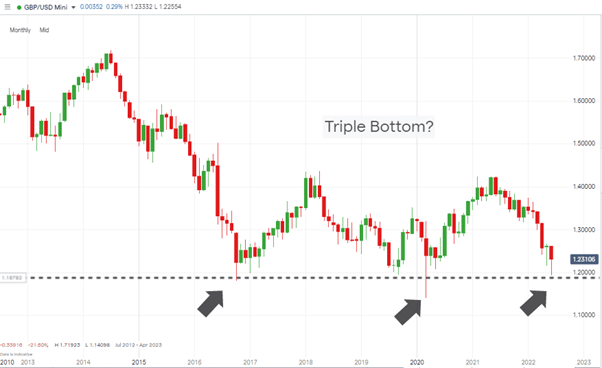 gbpusd monthly candle triple bottom chart