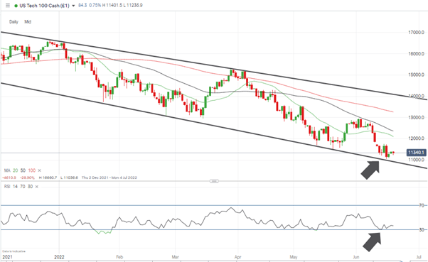 nasdaq 100 chart 1 day candles small bounce off 30 rsi