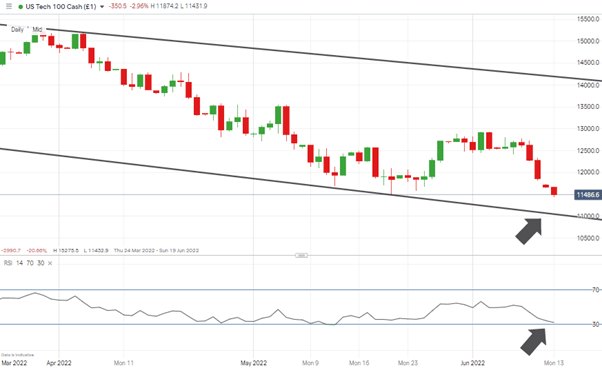 nasdaq 100 chart daily candles