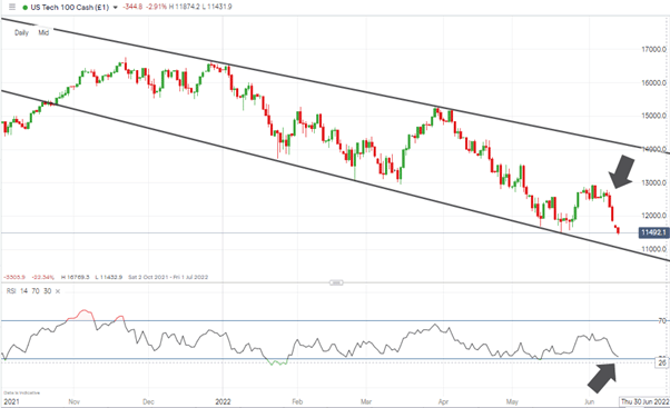 nasdaq 100 daily chart rsi approaching 30