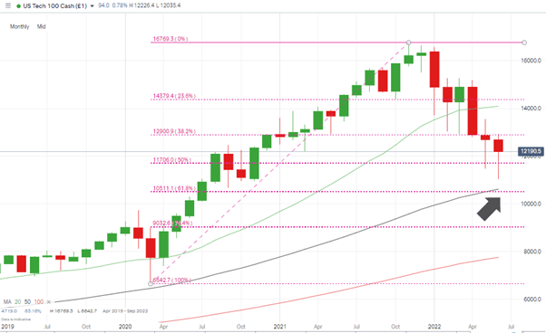 nasdaq 100 monthly candles fib levels