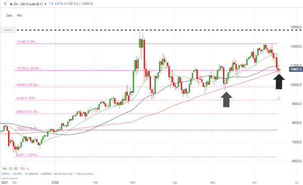 us crud oil daily candles 100 sma and fib support