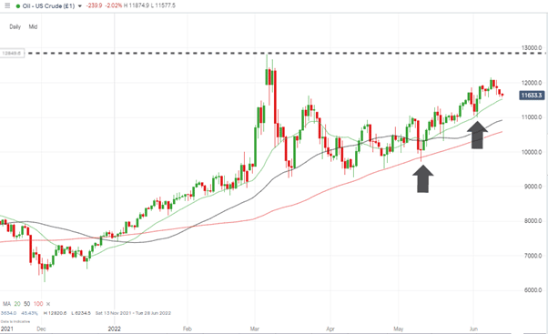 us crude oil daily candles following 20 sma