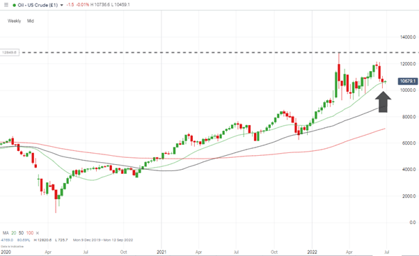 us crude oil june 2022 weekly candles