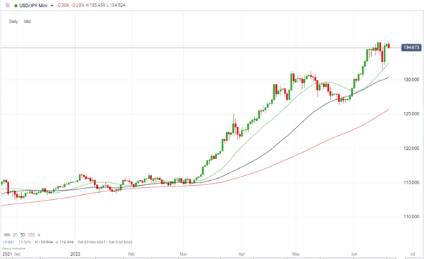 usdjpy 1 day candles chart