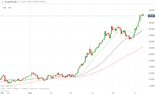 usdjpy daily chart chance of price consolidation