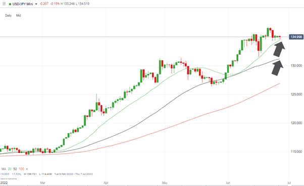 usdjpy june 2022 daily candles