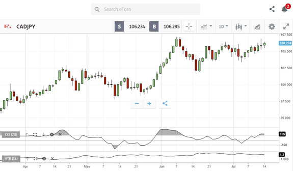 How to Trade Commodity Forex Pairs