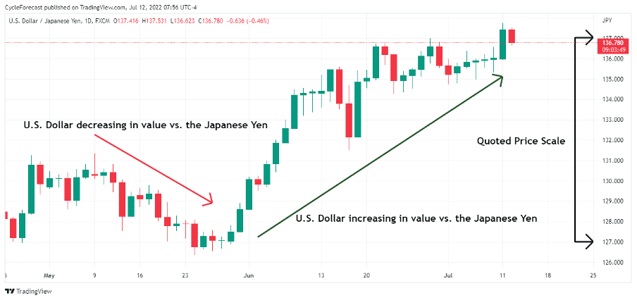 How to Trade Major Forex Pairs