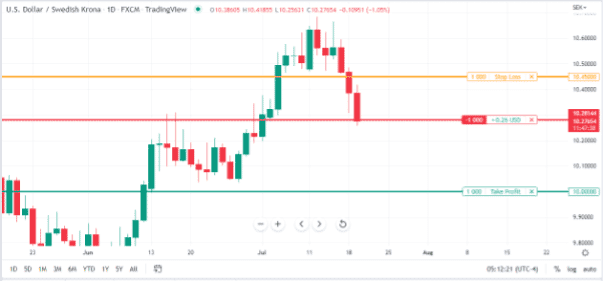 How to Trade Exotic Forex Pairs - Example USD/SEK