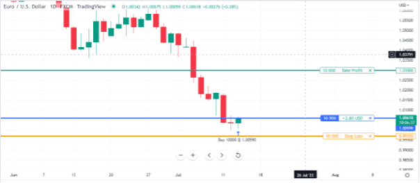 How to Trade Major Forex Pairs - EUR/USD example