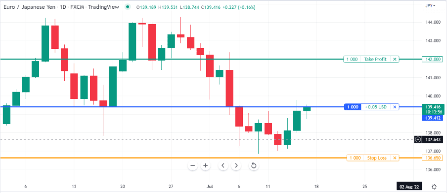 How to Trade Minor Forex Pairs - Example