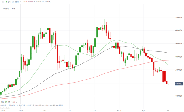 bitcoin price chart weekly candles btc