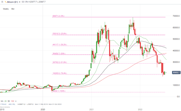 bitcoin price chart weekly candles july 2022