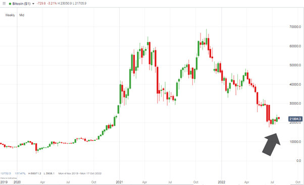 bitcoin weekly candles btc