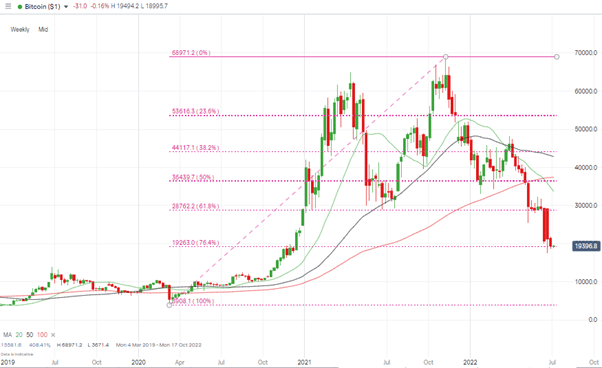 btc weekly candles fib support levels