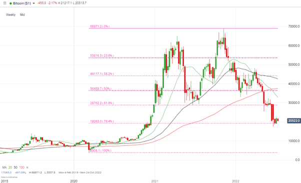 btc weekly price chart july 2022