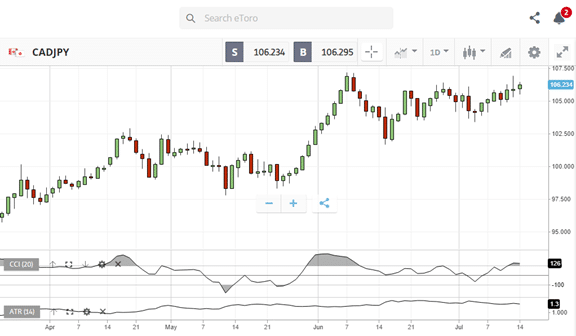 forex cross pairs cadjpy etoro chart 02